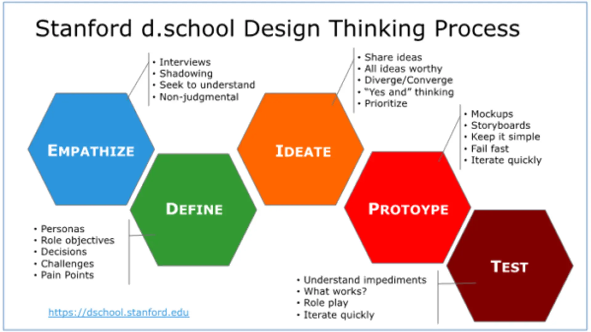 Design Thinking process, A Culture to build and sustain | YourStory