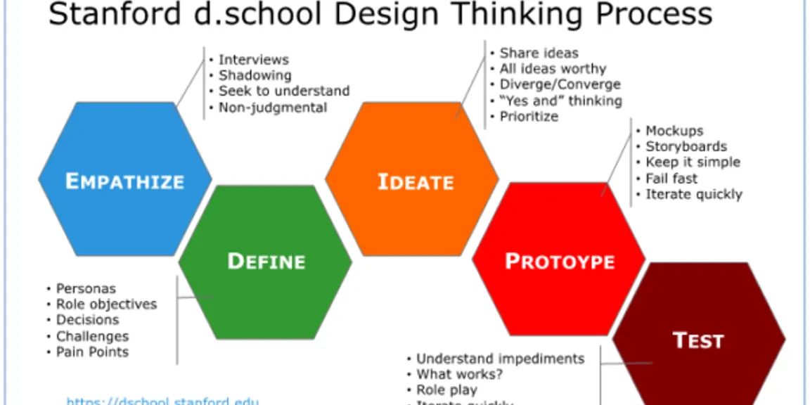 Design Thinking process, A Culture to build and sustain
