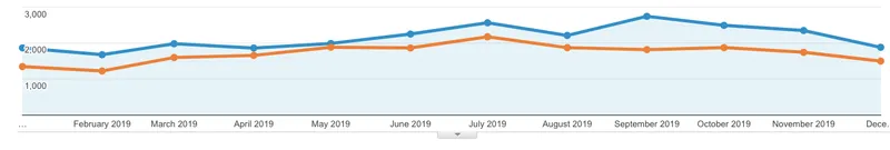 SEO Organic Traffic Result from Google Analytics