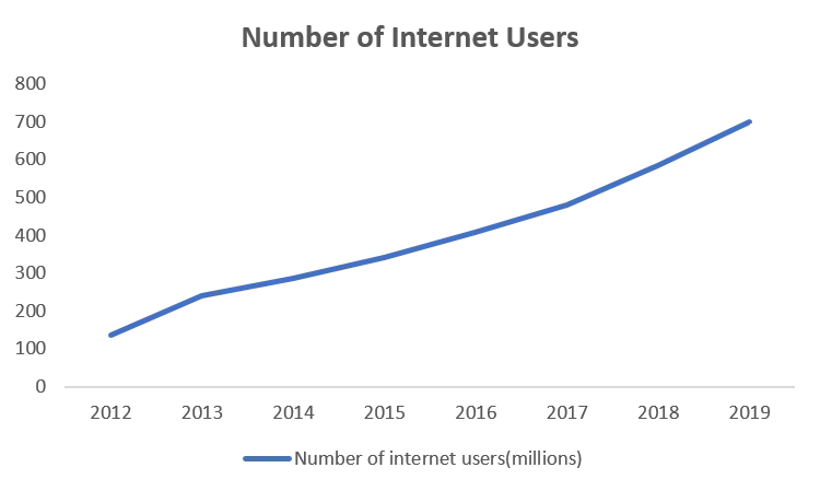 internet users india