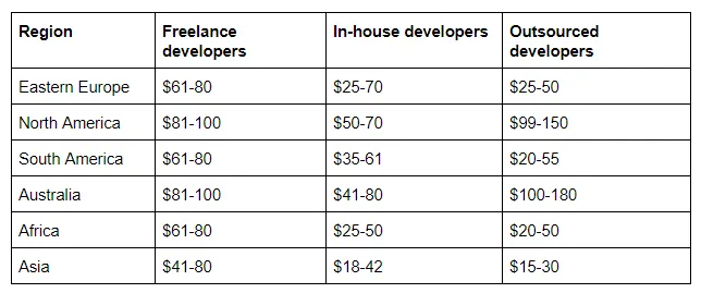 Mobile App Developers’ Average Hourly Rates