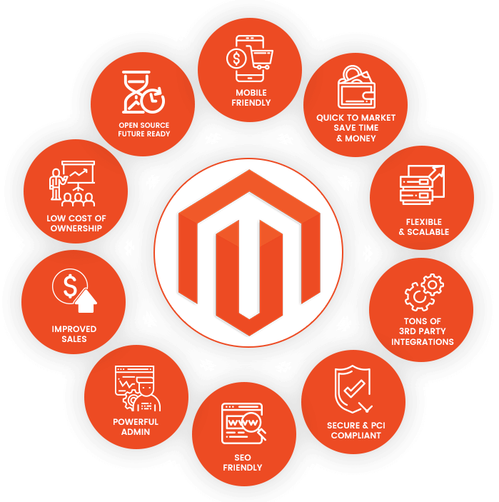 Magento Development Trends in 2019
