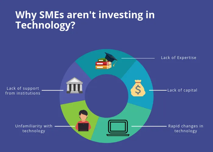 technology challenges for small businesses, sme