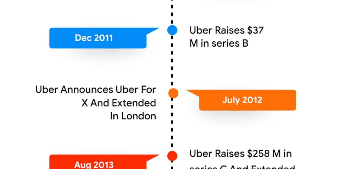 Uber Business Model - Know How Uber Works and Revenue Insights
