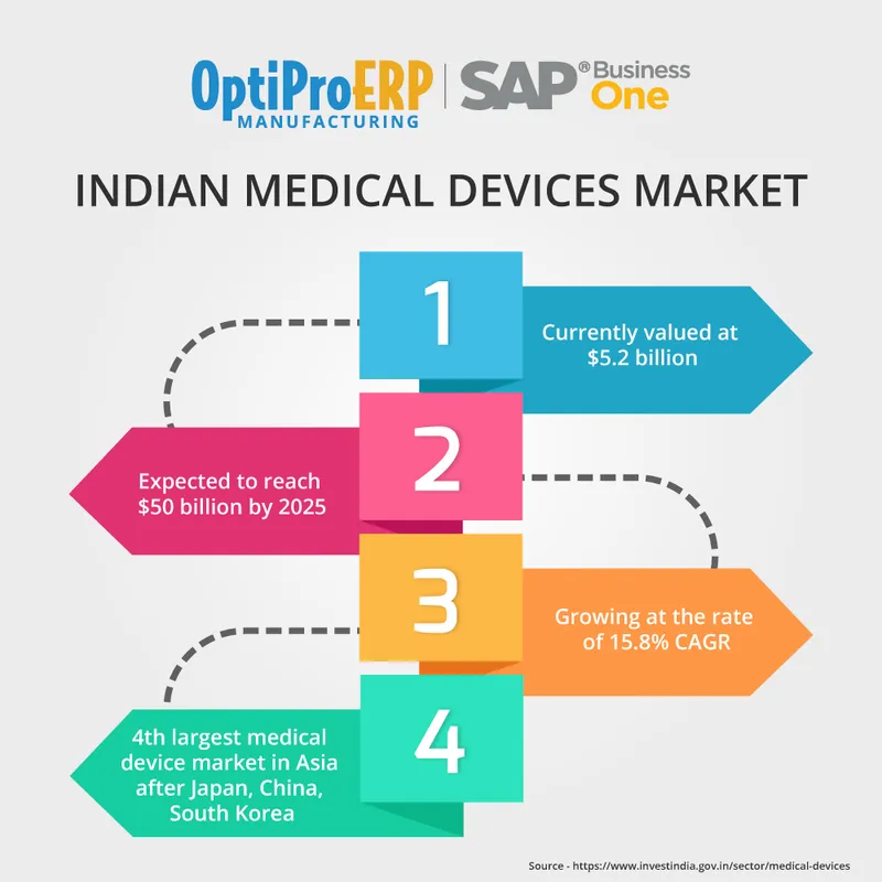 Indian Medical Device Market | OptiProERP