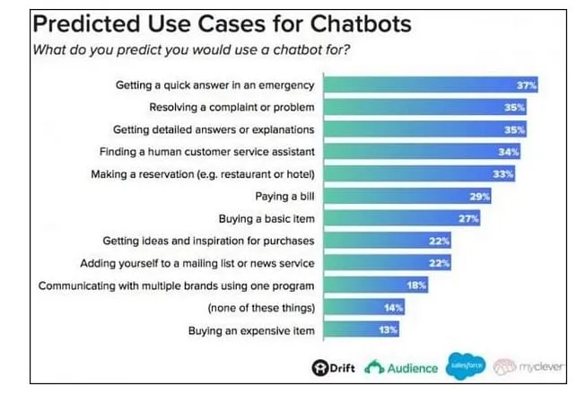 Chatbot Use Cases