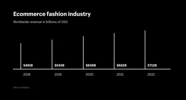 ecommerce-fashion-industry-worldwide-revenue
