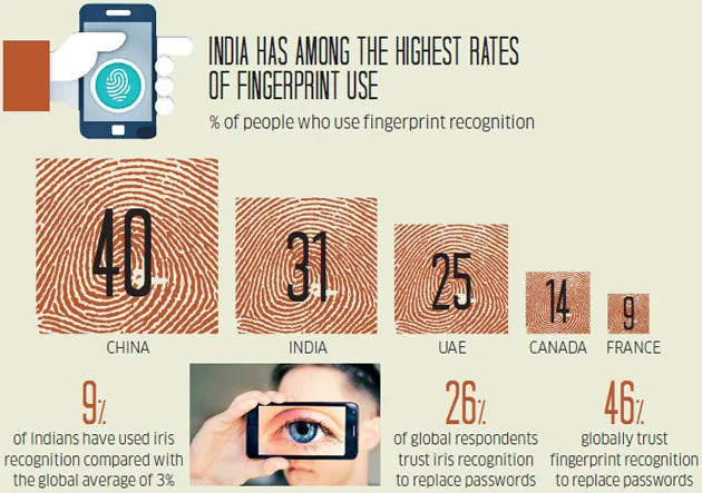 Biometrics