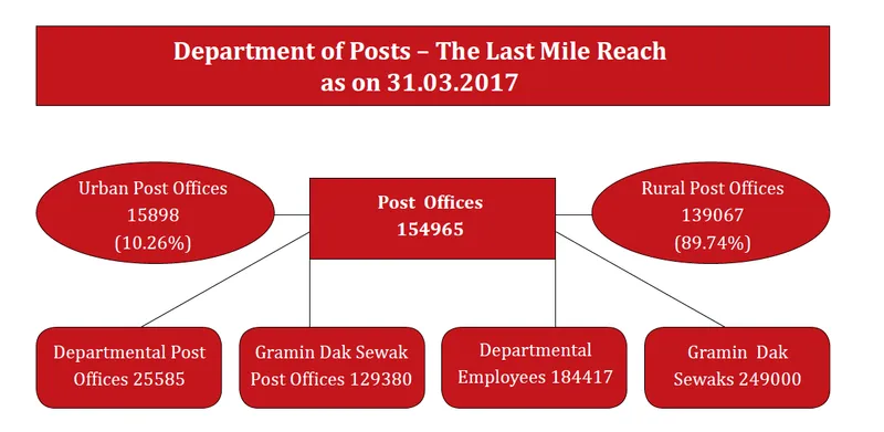 Department of Posts