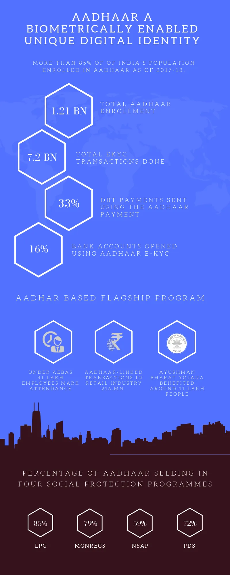 Biometrics for Aadhaar Authentication in Government Schemes