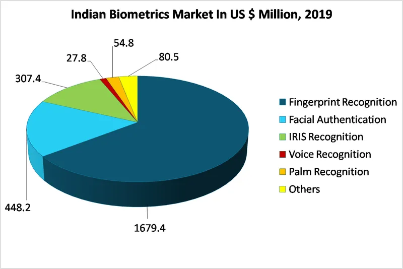 Indian biometric market share in US million