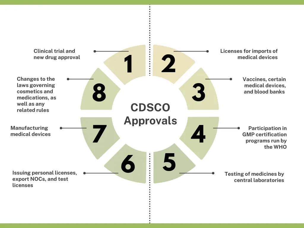 CDSCO Approvals