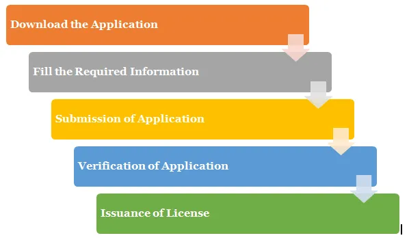 Registration Procedure for Obtaining License