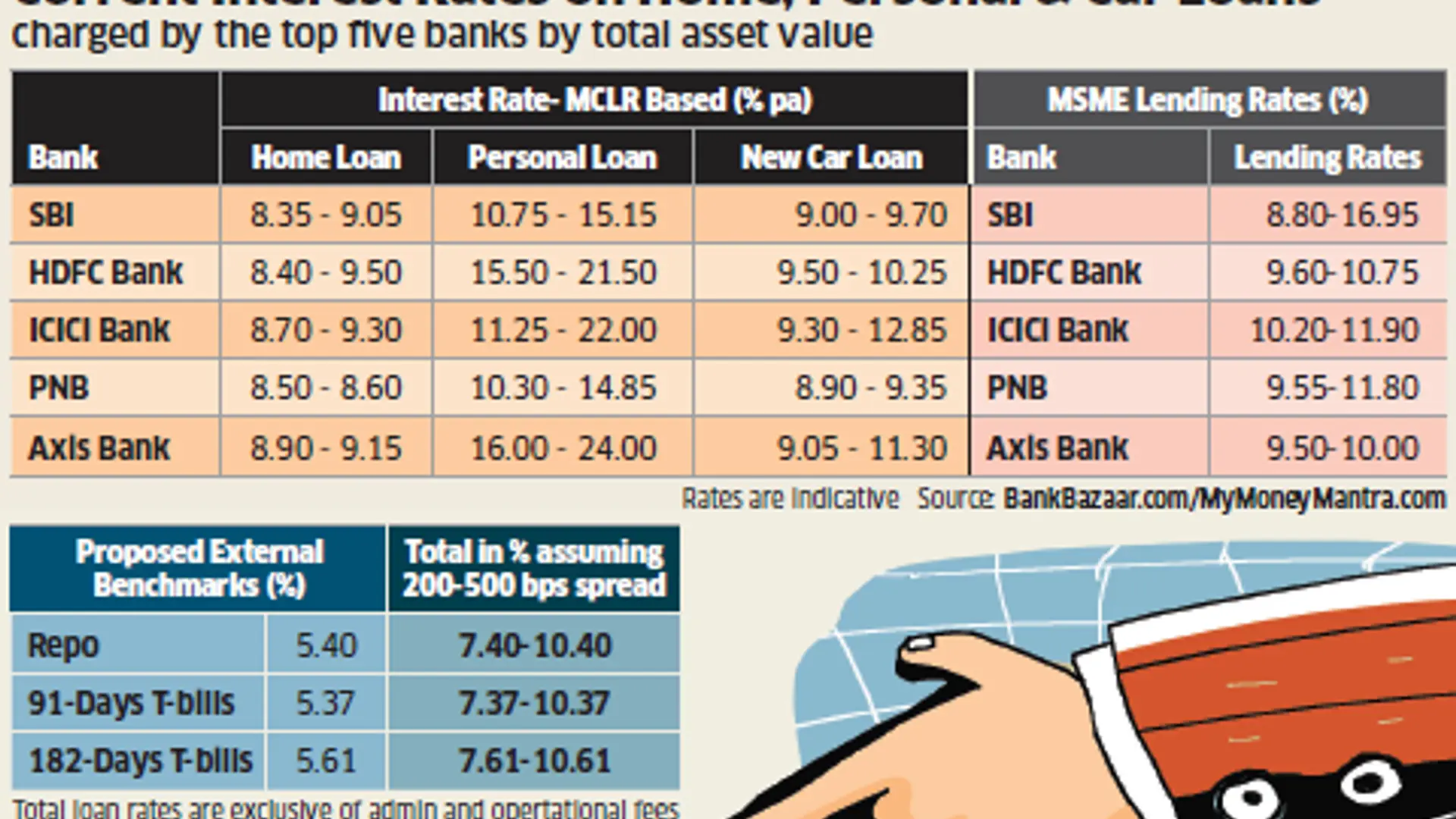 Linking Interest Rates with external Benchmark — What is there for a customer