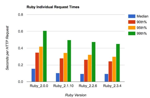 ROR Speed