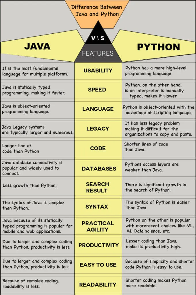 Python сравнение. Сравнение java и Python. Питон java. Сравнение кода на Python и java. Сравнение Python и java таблица.