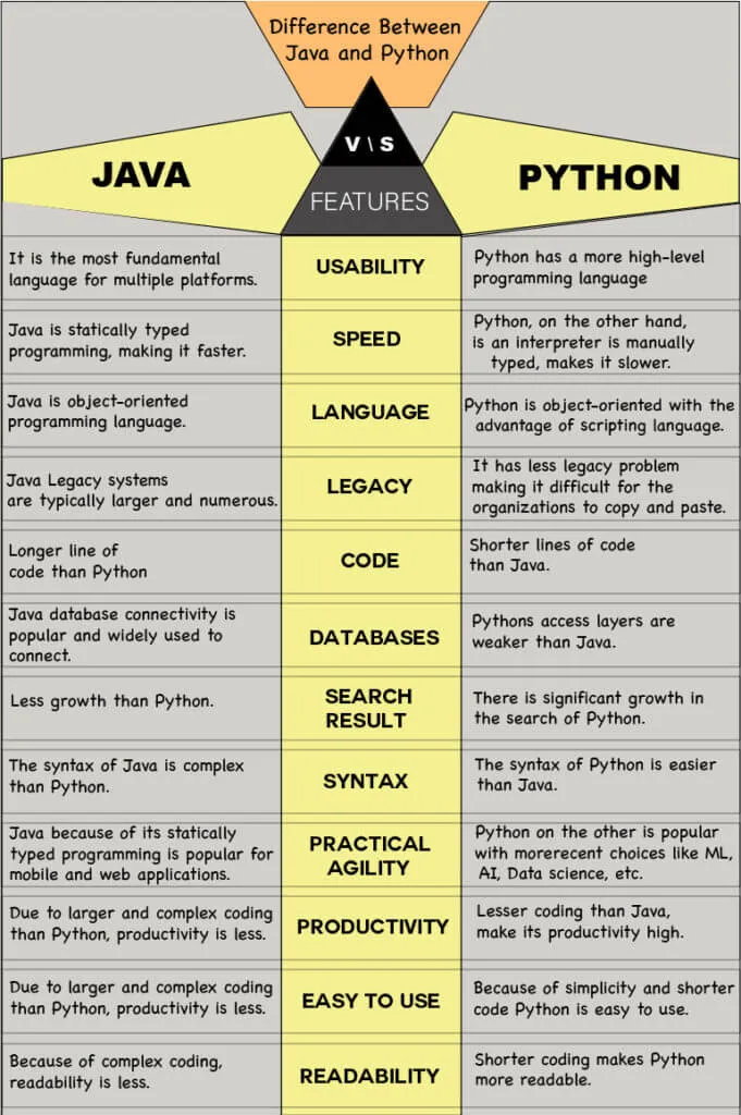 Features of java vs python