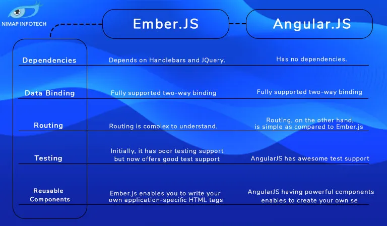 Difference Between Ember.JS And Angular.JS