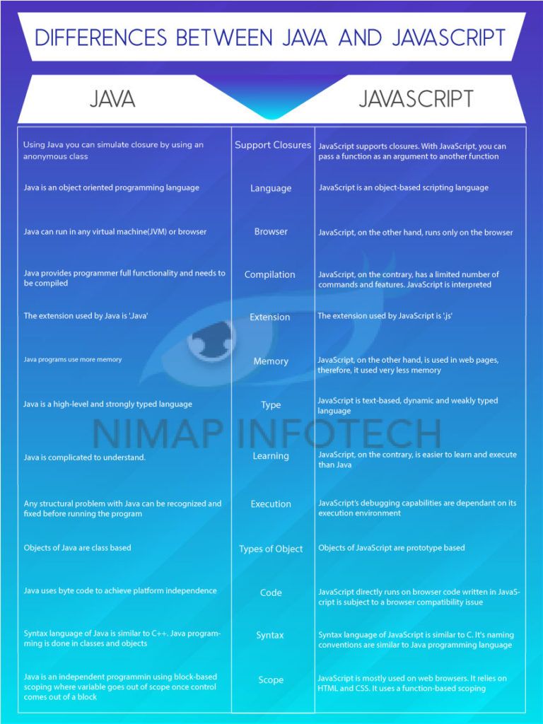 should i learn java or javascript first