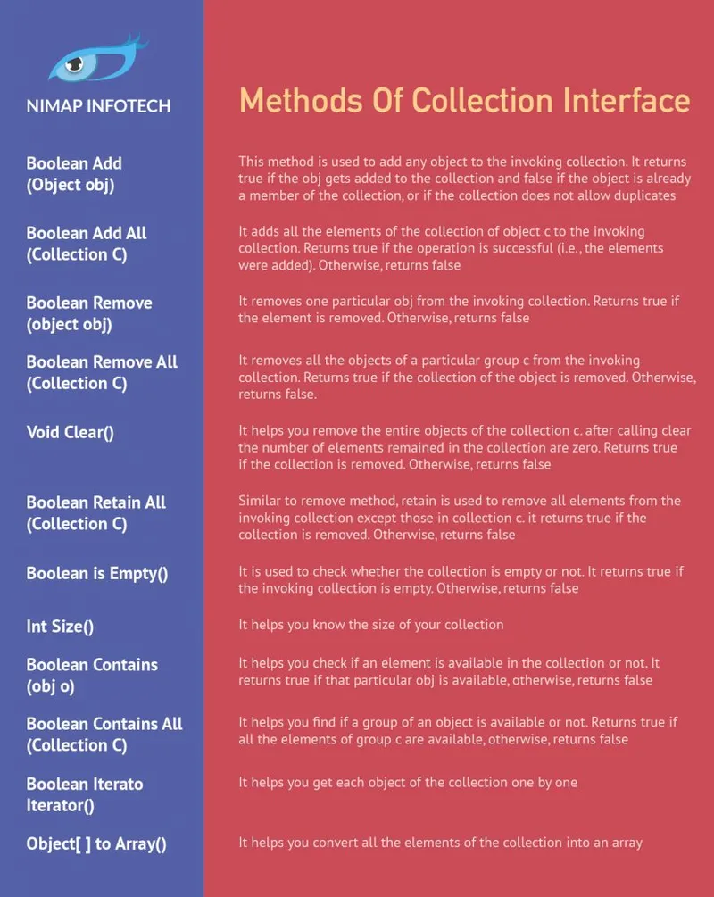 Methods of Collection Interface