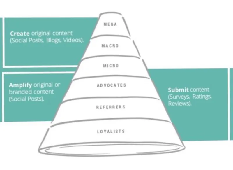 Influencer Pyramid