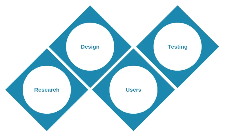 UX strategy
