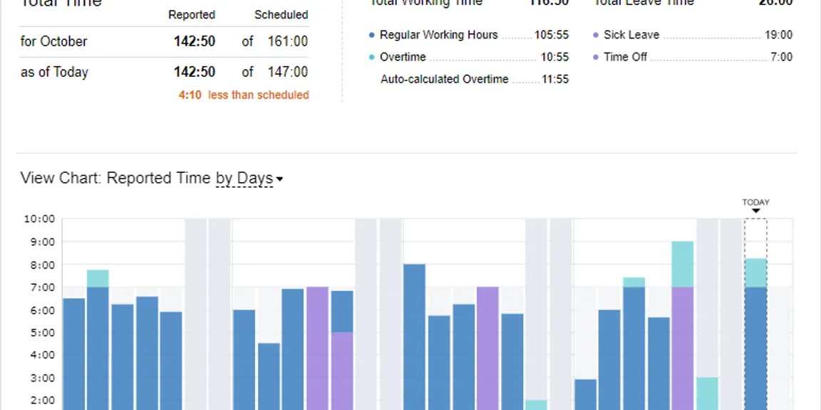 How Time Reports  Help Manage Teams and Projects