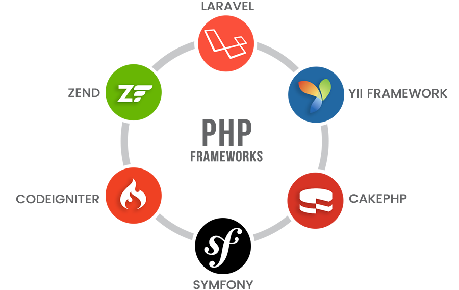 TOP 6 Most Used PHP Frameworks for Web Development 2020