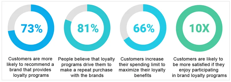 Infographic on Loyalty programs