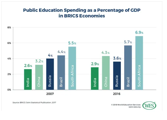 Public-Education-Spending-percentage-of-GDP-for-BRICS
