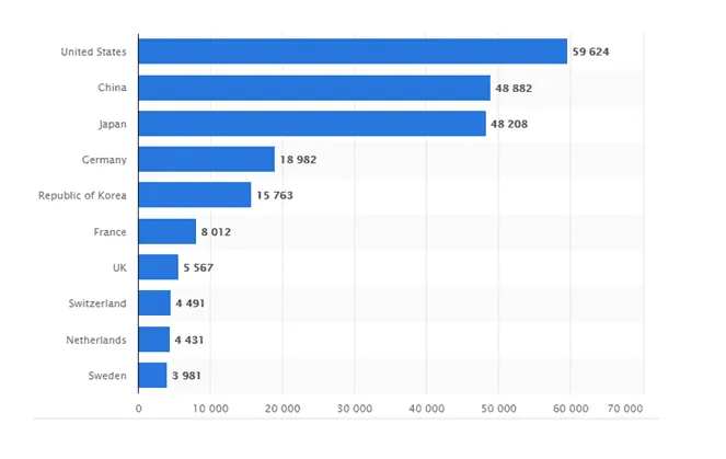 Patents filed by countries