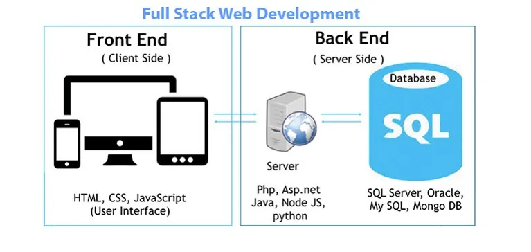 Full stack developer knows front end as well as backend
