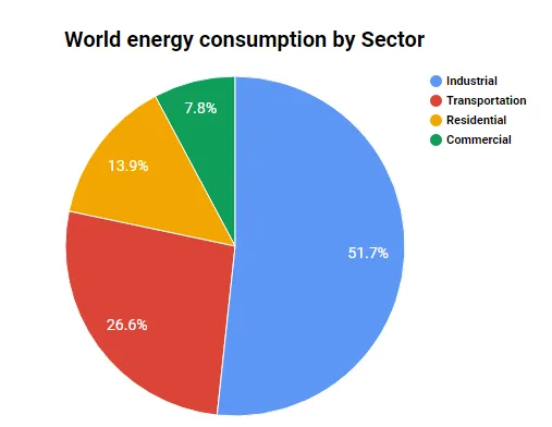 World energy consumption by sector