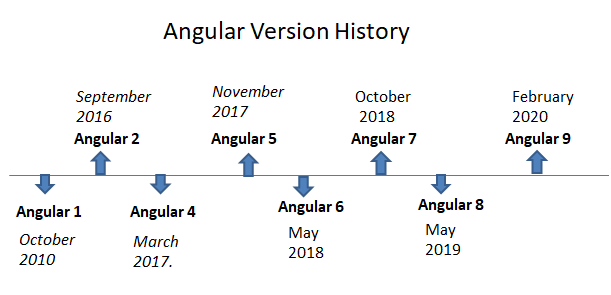 evolution of angularjs to angular versions