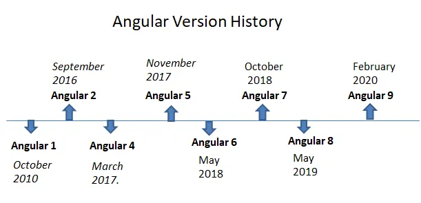 Angular Version History