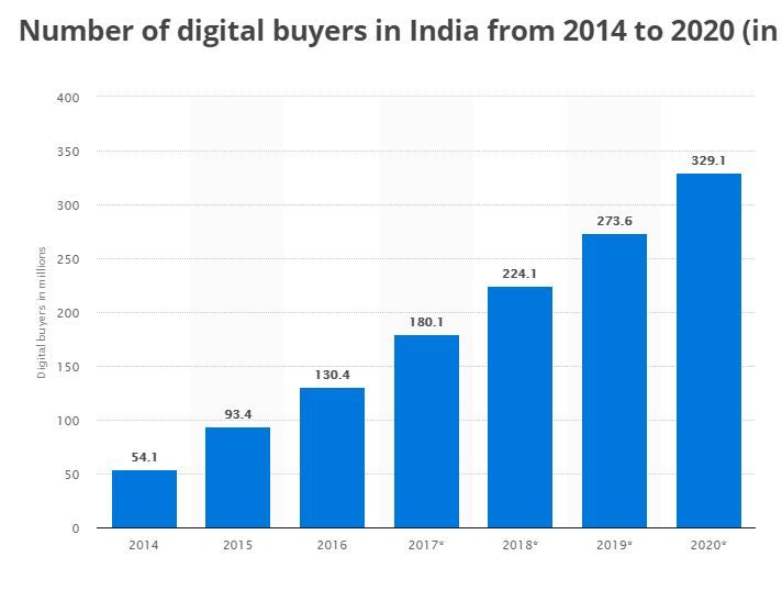 6 Trends that will shape India’s eCommerce Market by 2020