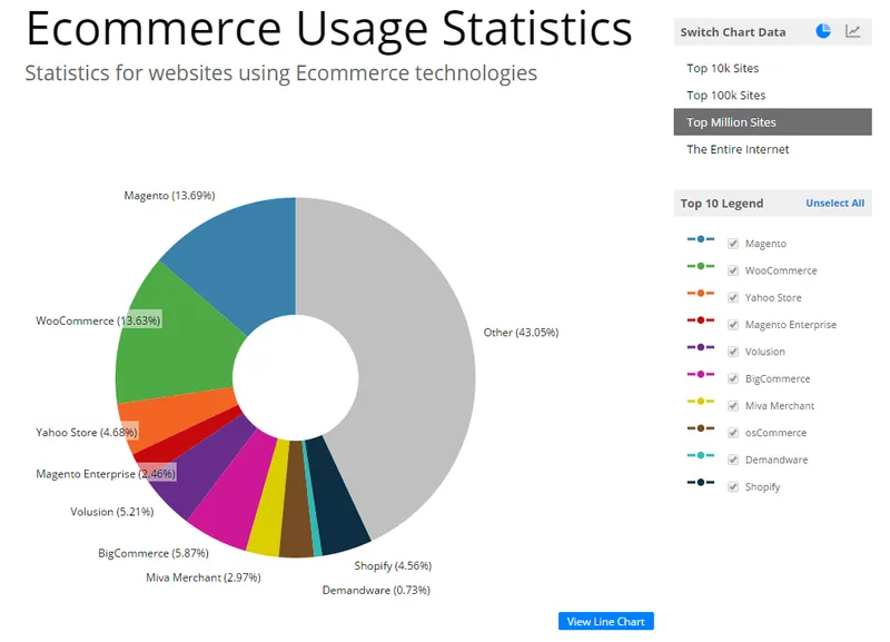 eCommerce usage stats