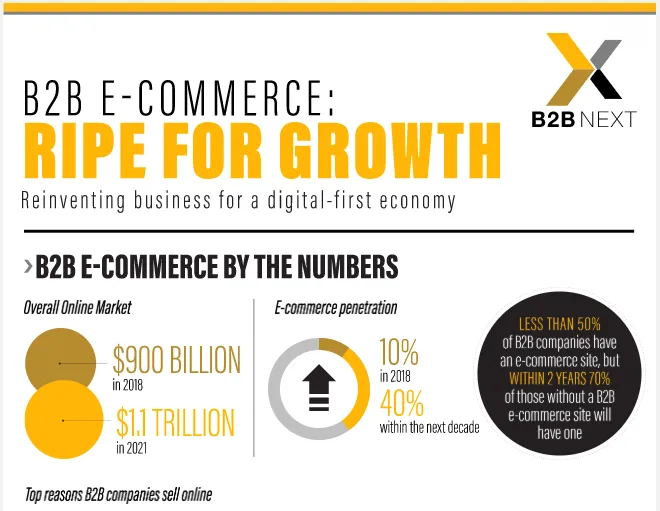 B2B Growth Stats