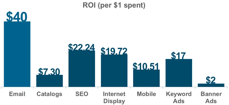 Email Marketing is Cost-Effective