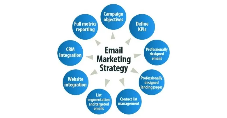 Different Email Marketing Strategies