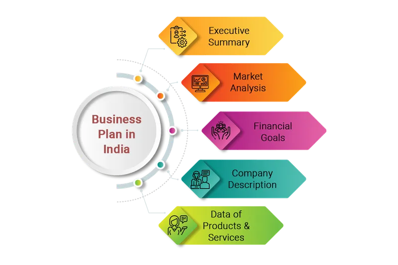 Fundamental Components of a Business Plan