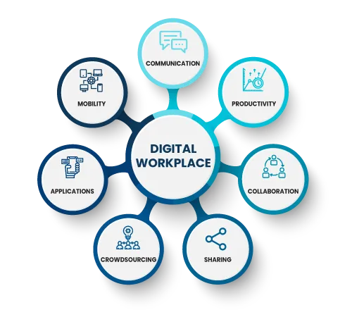 8 steps to successful technology adoption of a Digital Workplace ...