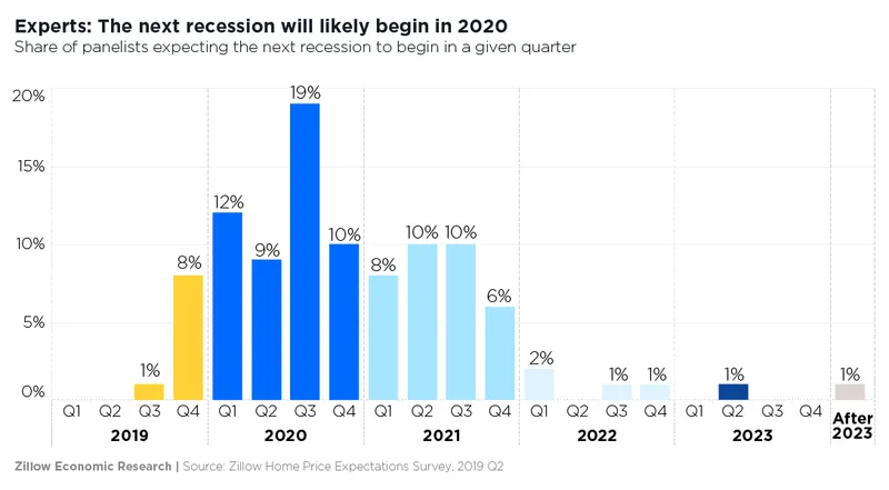 Recession in 2020