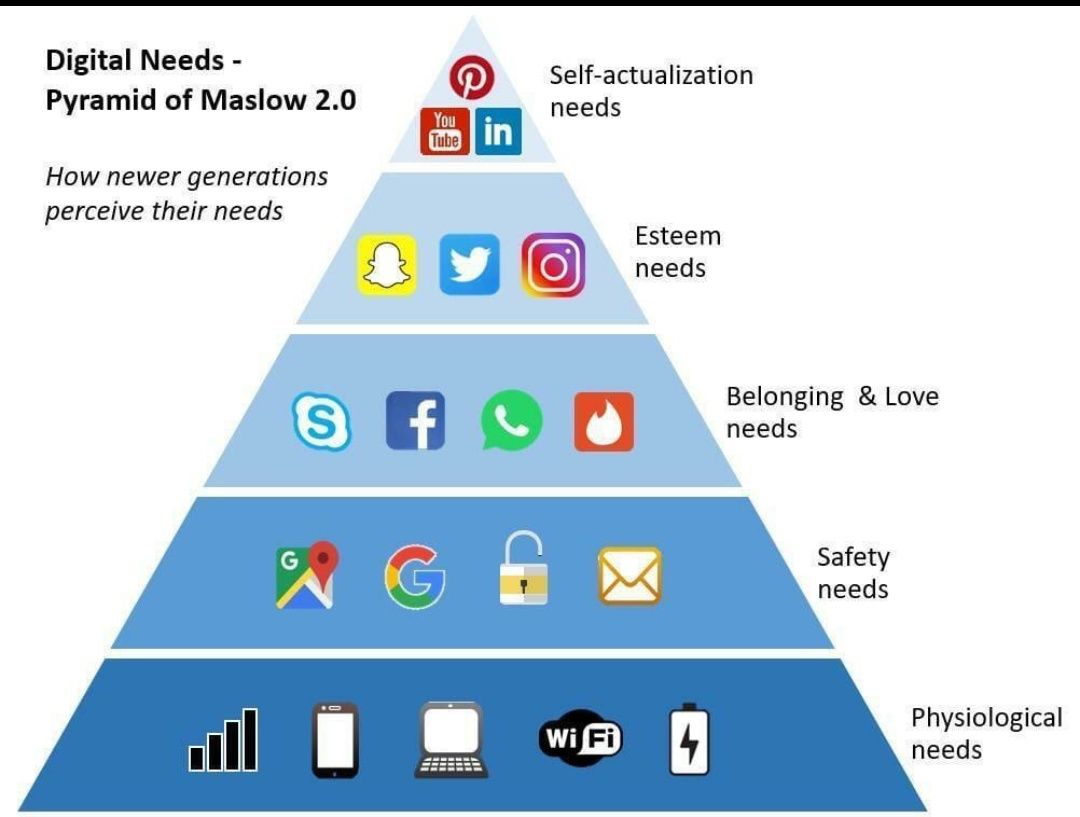 Maslow's Hierarchy of Needs: The Millennial Perspective