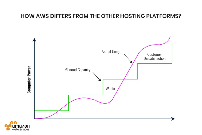 AWS Differs from the other hosting platforsm