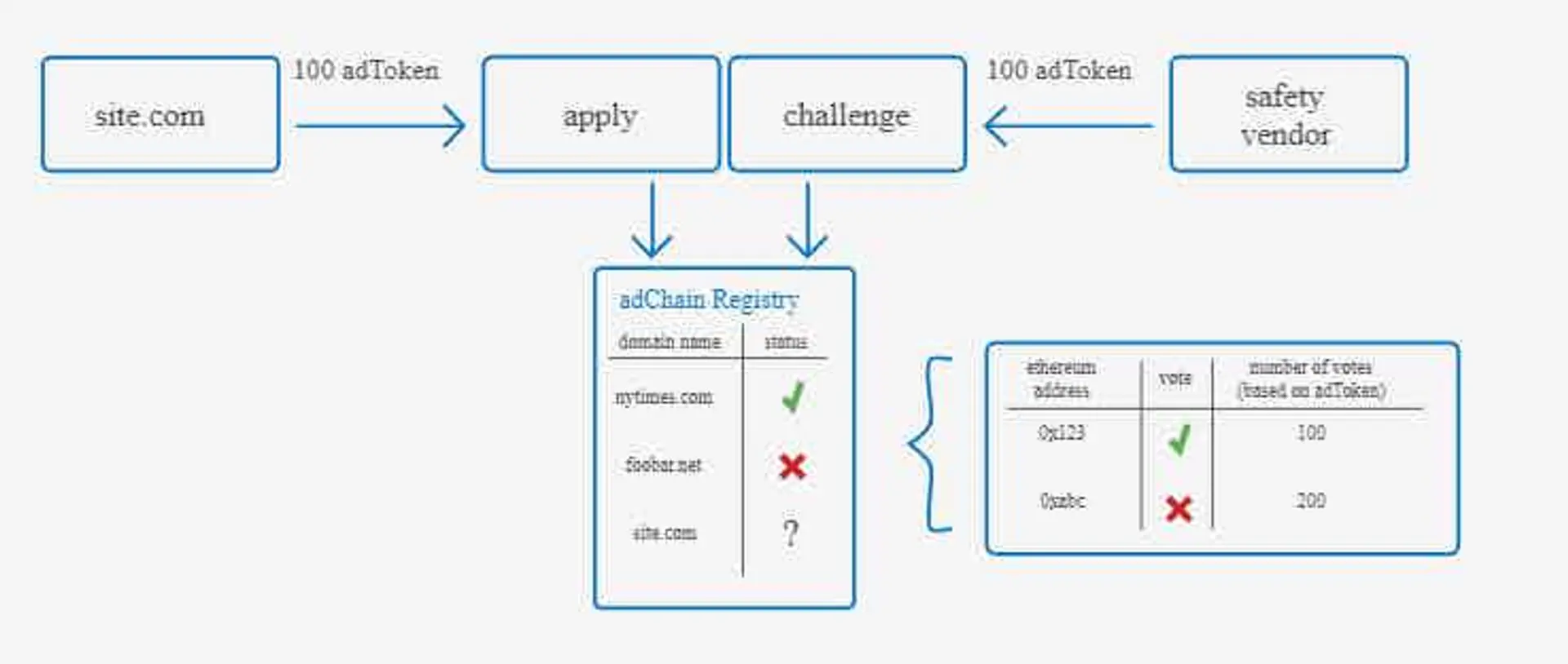 How is BlockChain Changing the Landscape of Digital Advertising?