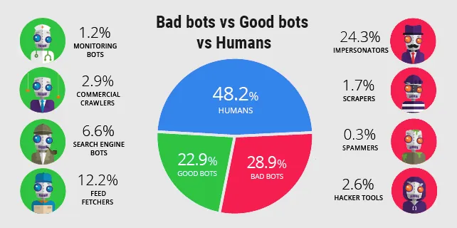 Bad bots vs good bots