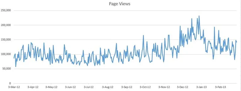 Pageviews