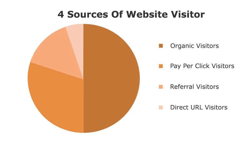 4 sources of website visitors