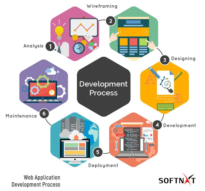 Web Application Development Process